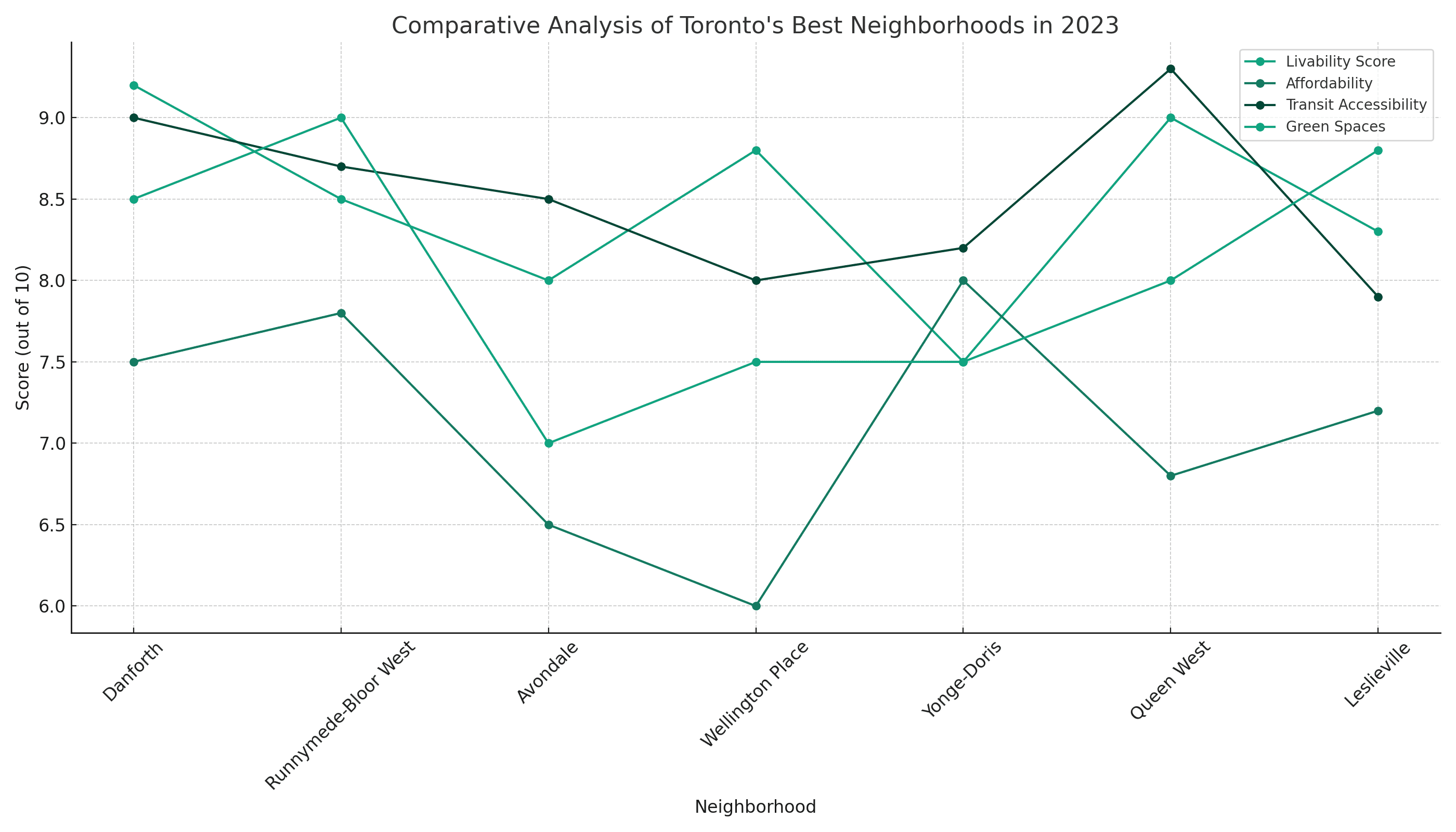comparative analysis of torontos best neighborhoods