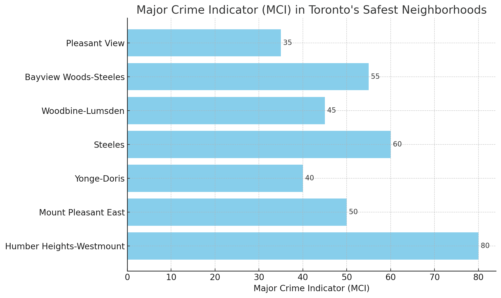 major crime indicator mci in toronto safest neighborhoods
